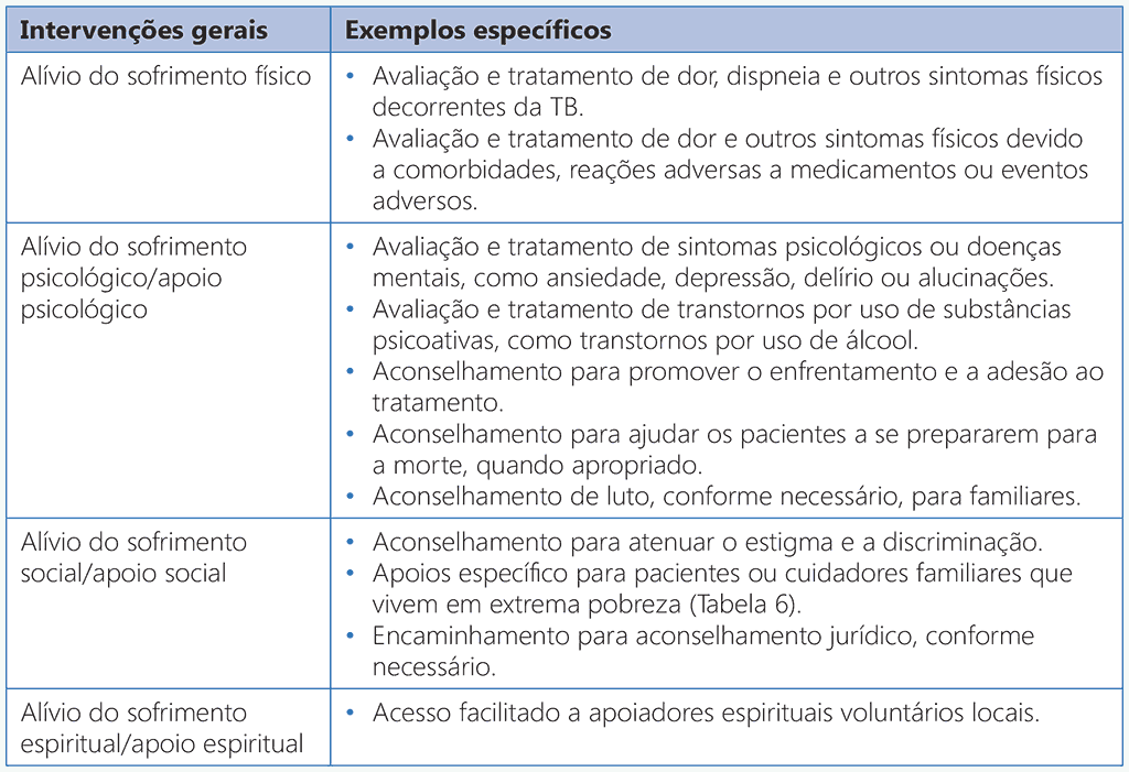 Table 5. Palliative care interventions needed for people with TB