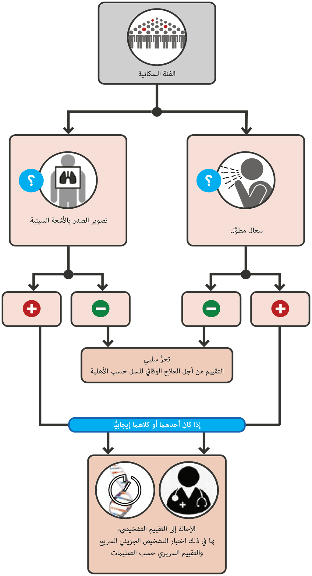 Parallel screening with cough and CXR