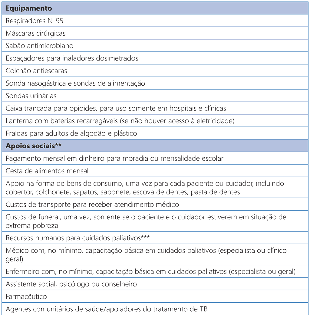 Table 6. Essential package of palliative care for people affected by TB (91, 105)