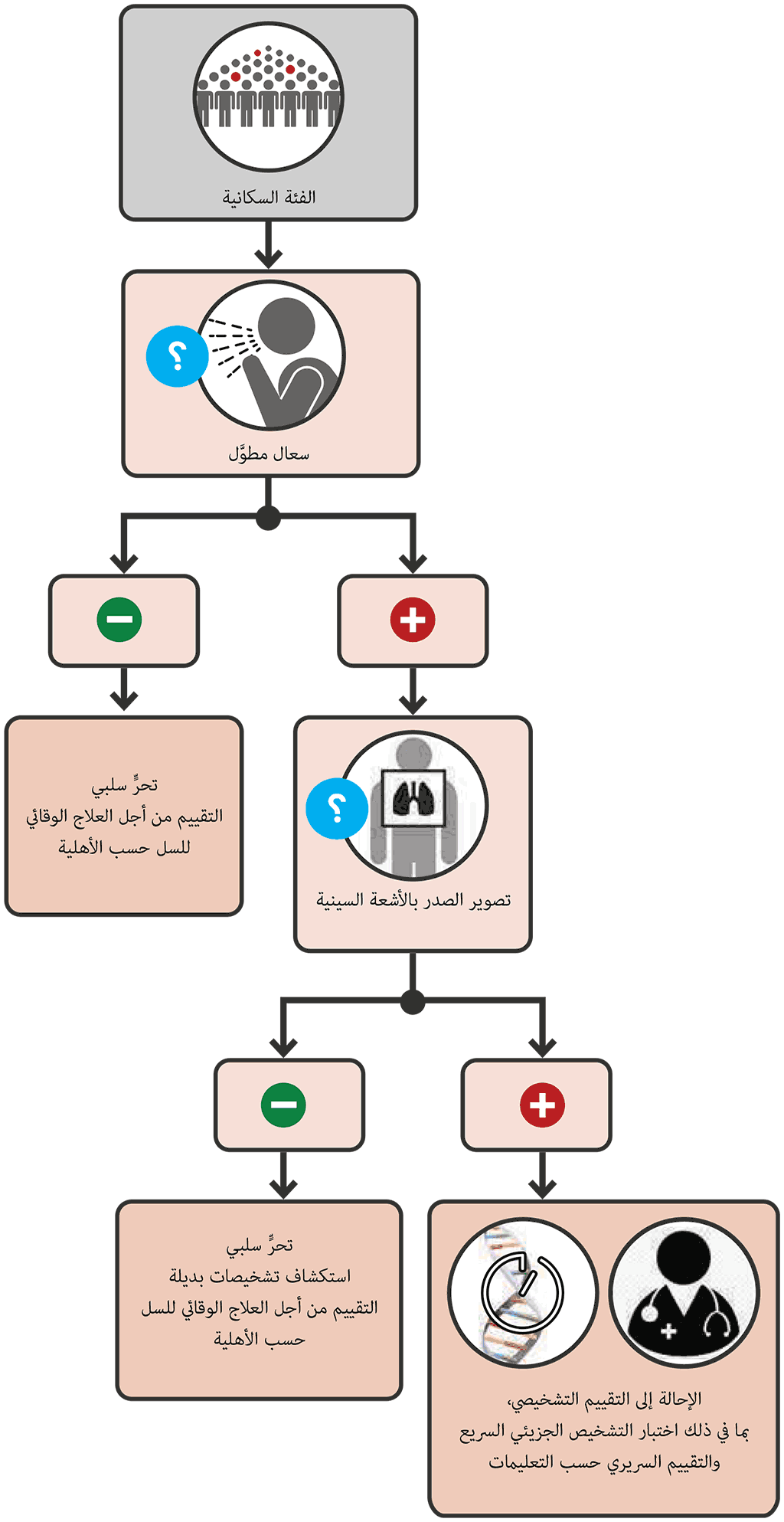 Sequential positive serial screening with cough and CXR