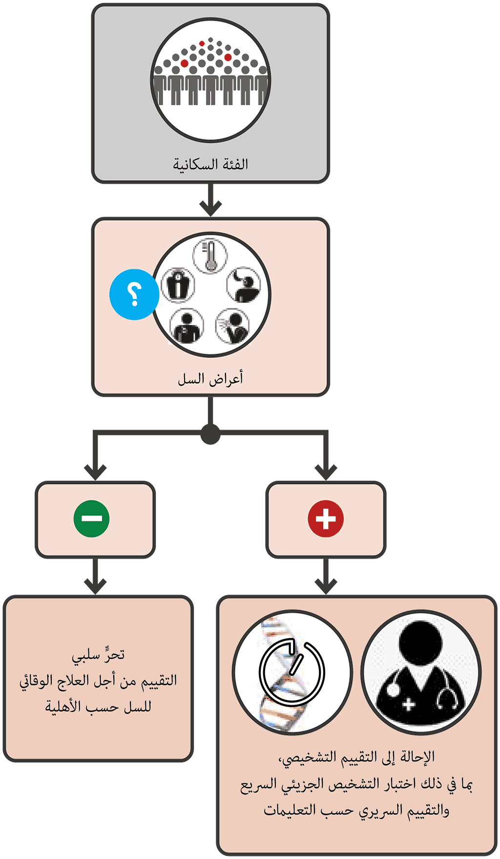 Screening with any TB symptom