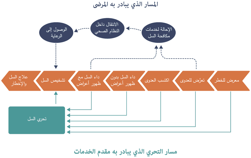 Comparison of the provider-initiated TB screening 