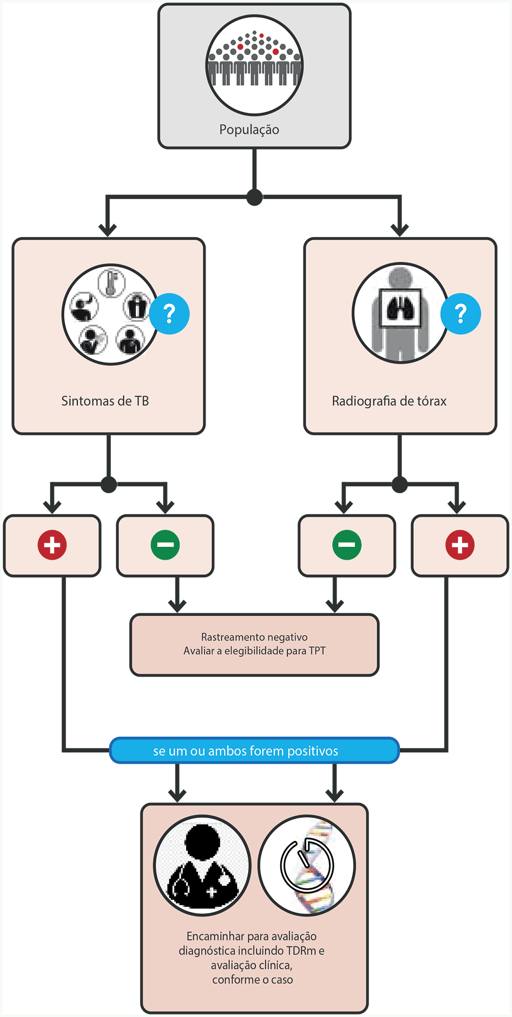 Parallel screening with any TB symptom and CXR