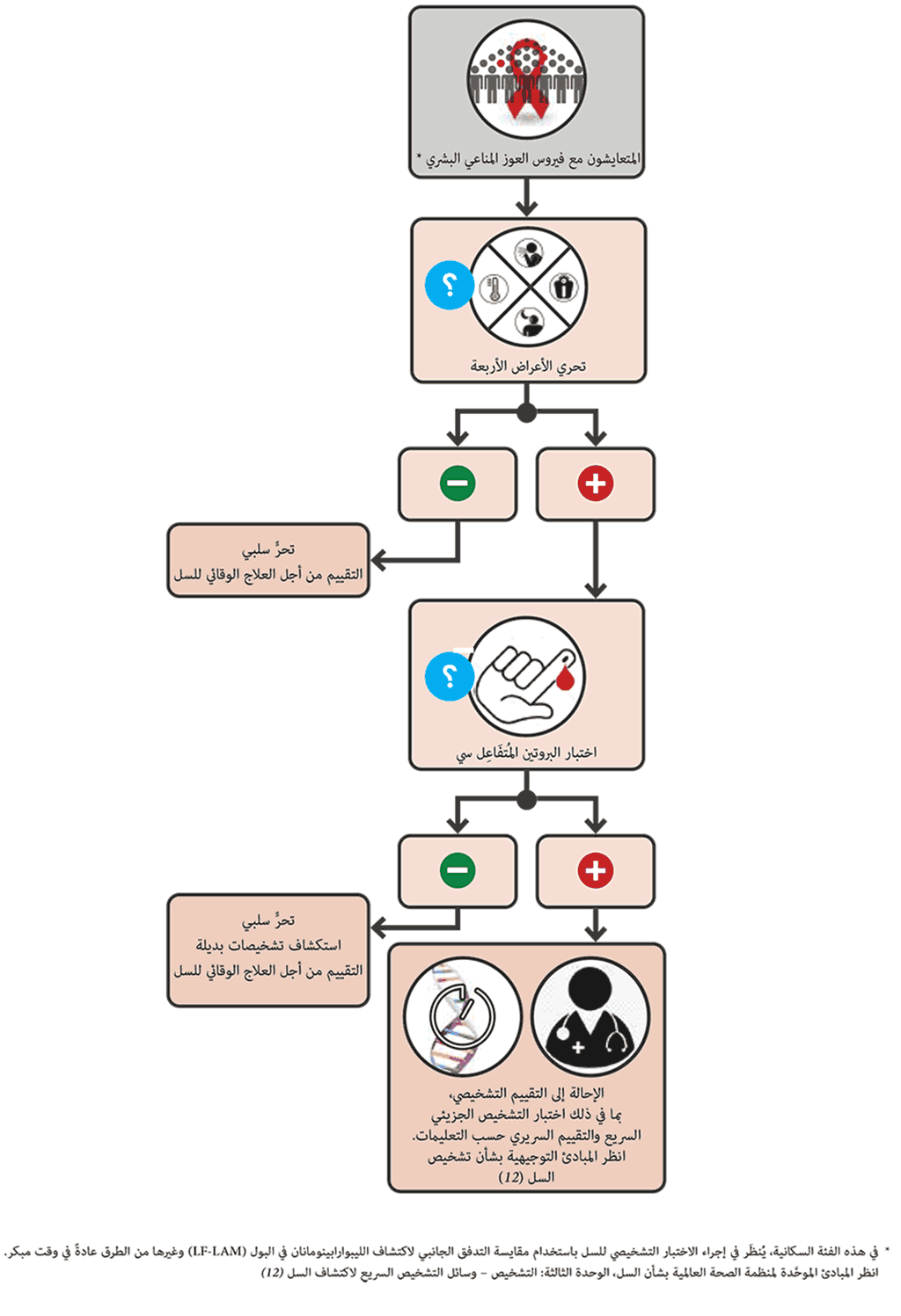 Sequential positive screening algorithm with W4SS and CRP