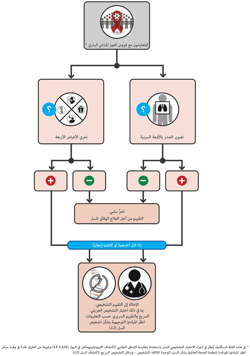  Parallel screening algorithm with W4SS and CXR