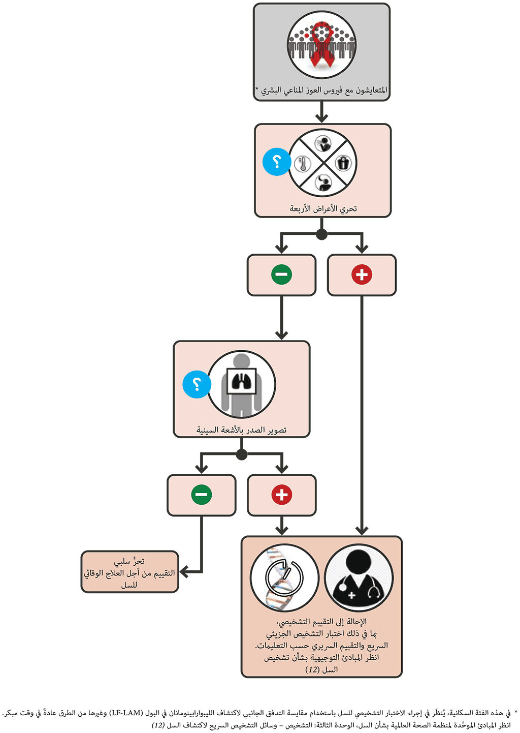 Sequential negative screening algorithm with W4SS and CXR