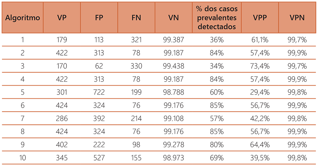 100 000 people screened with 0.5% TB prevalence