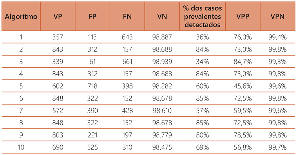  100 000 people screened with 1% TB prevalence