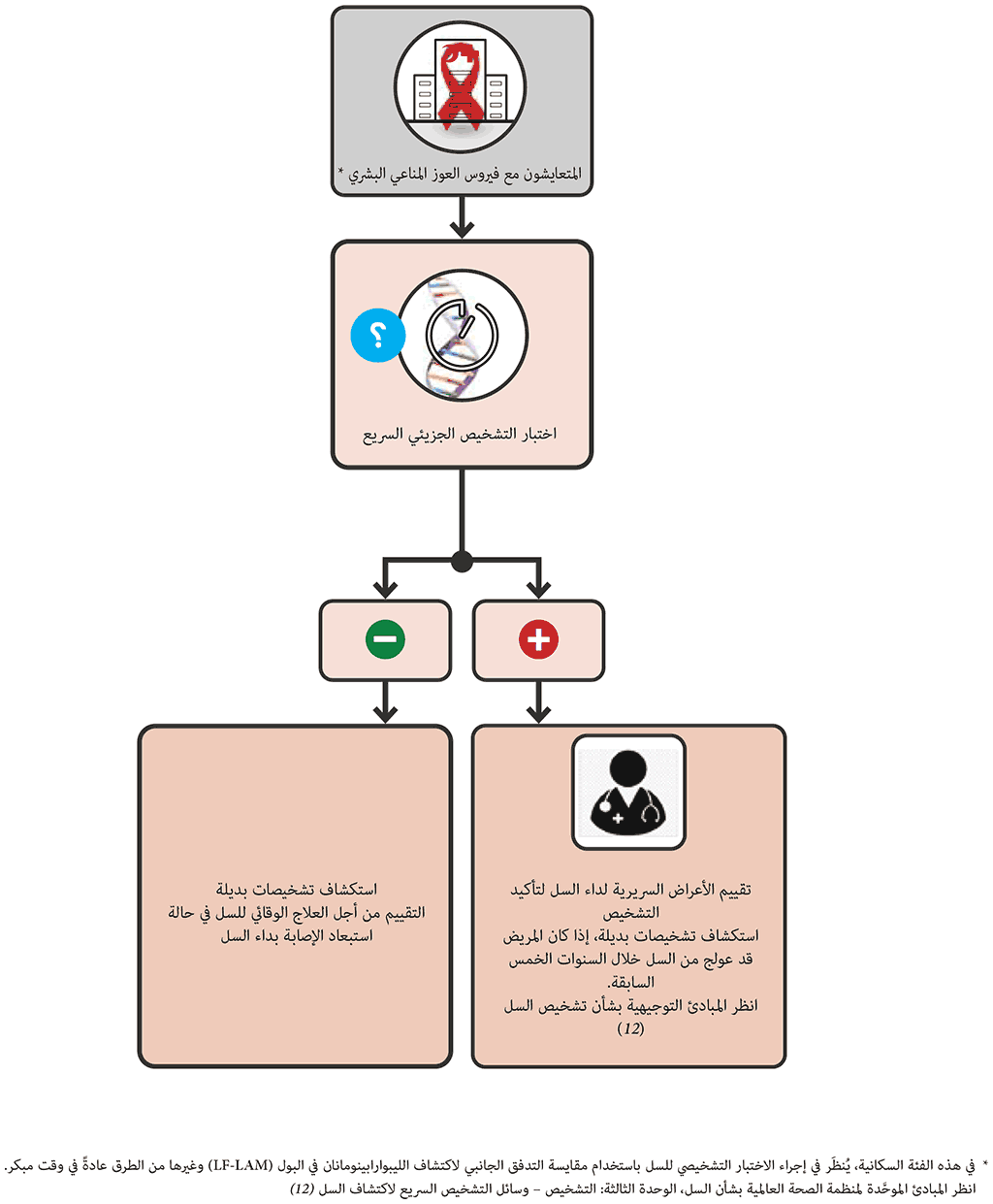 mWRD single screening algorithm for medical inpatients