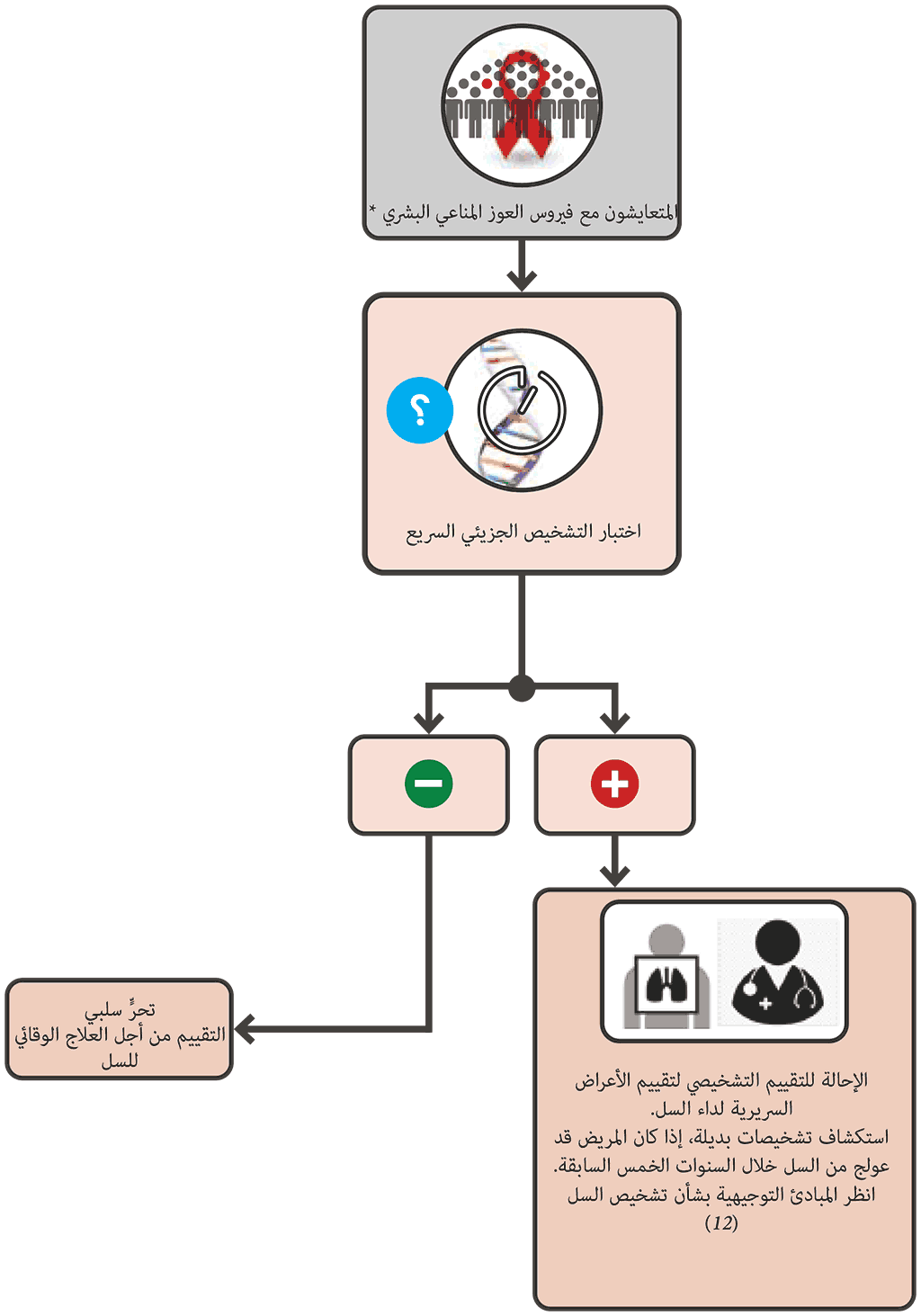 mWRD single screening algorithm for people living with HIV 