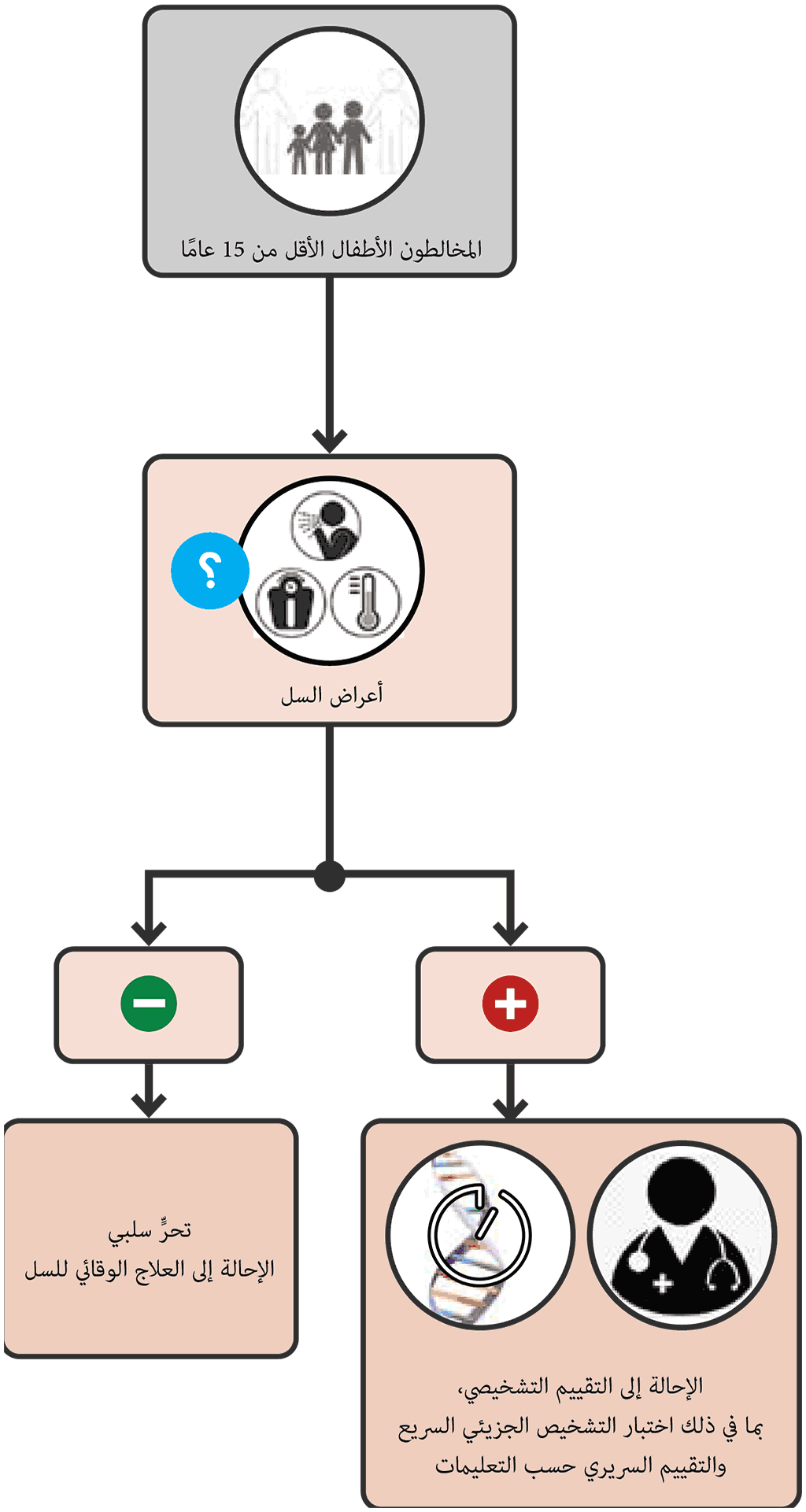 Screening with symptoms