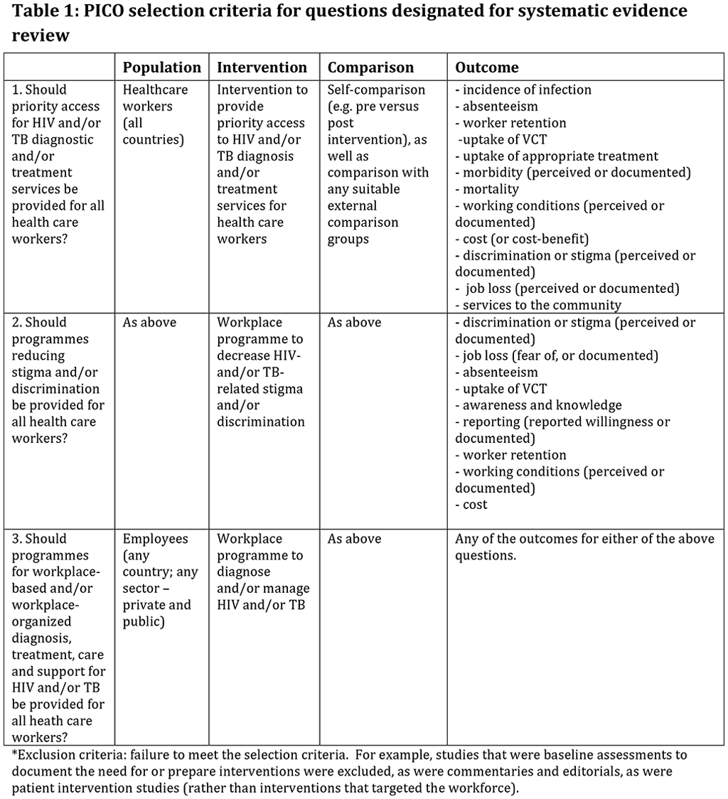 PICO selection criteria for questions designated for systematic evidence review 