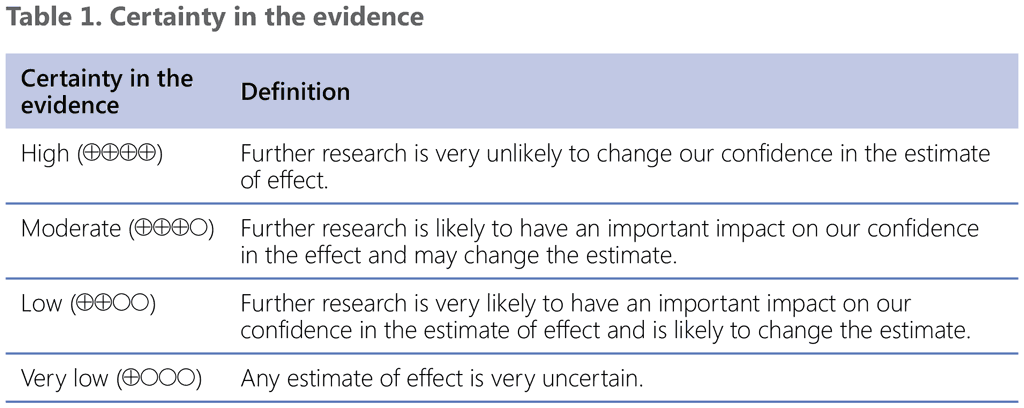 Table 1. Certainty in the evidence