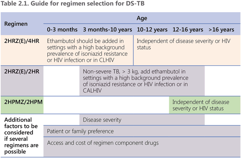 Table 2.1. Guide for regimen selection for DS-TB