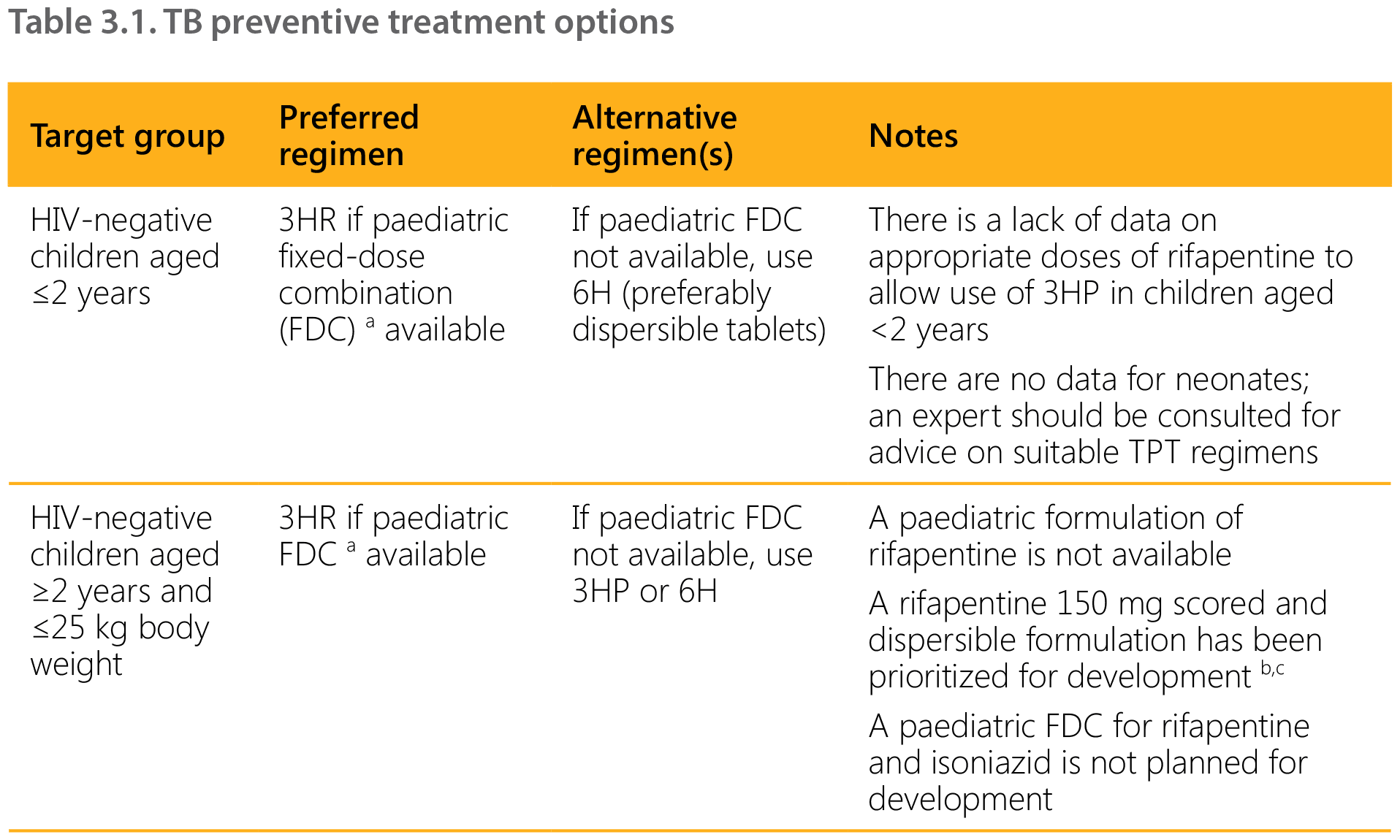 Table 3.1. TB preventive treatment options