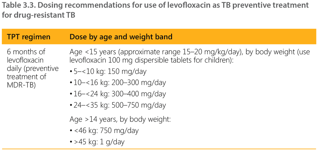 Table 3.3. Dosing recommendations for use of levofloxacin as TB preventive treatment for drug-resistant TB