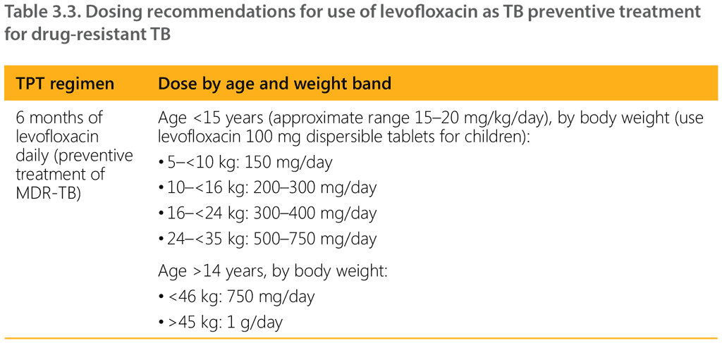 3 3 6 Options For TB Preventive Treatment Regimens Drug resistant TB 