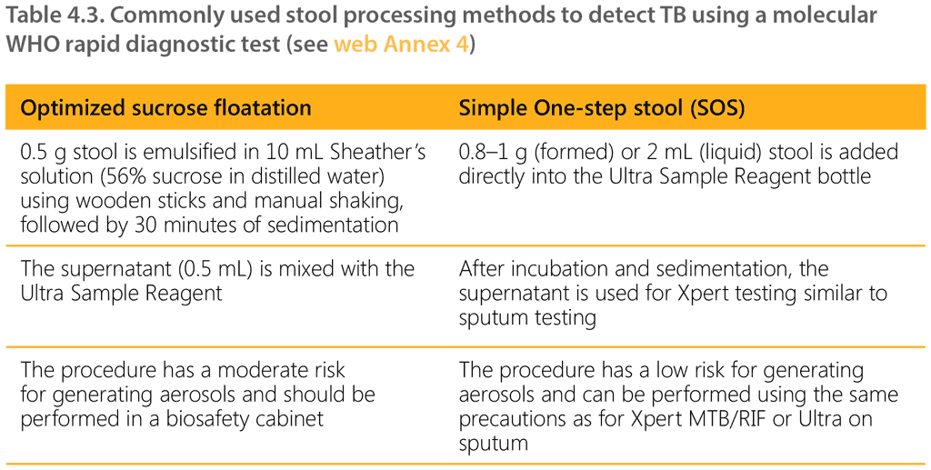 Table 4.3. Commonly used stool processing methods to detect TB using a molecular WHO rapid diagnostic test (see web Annex 4)