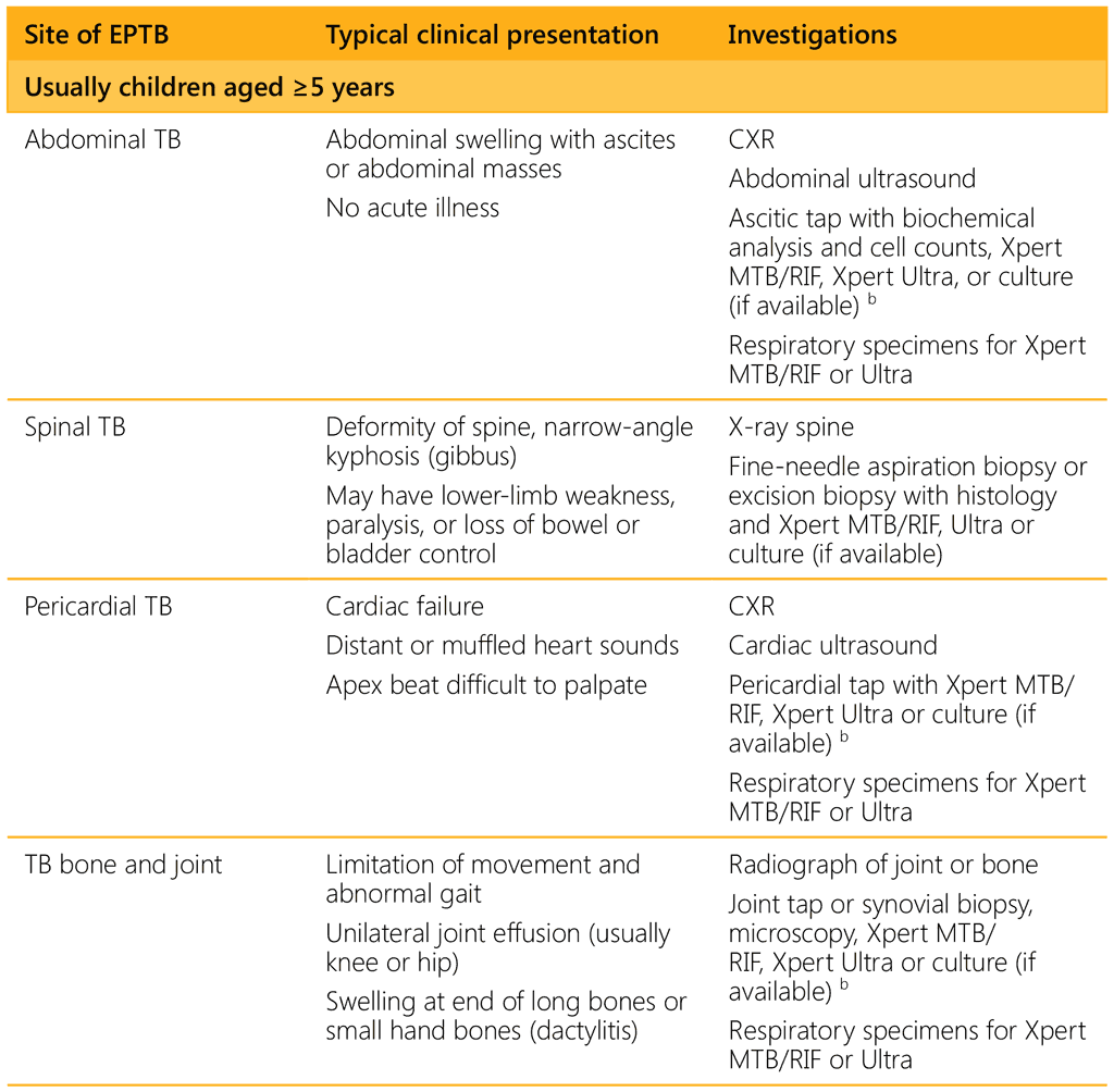Table 4.6. Typical clinical features of extrapulmonary TB and suggested investigations