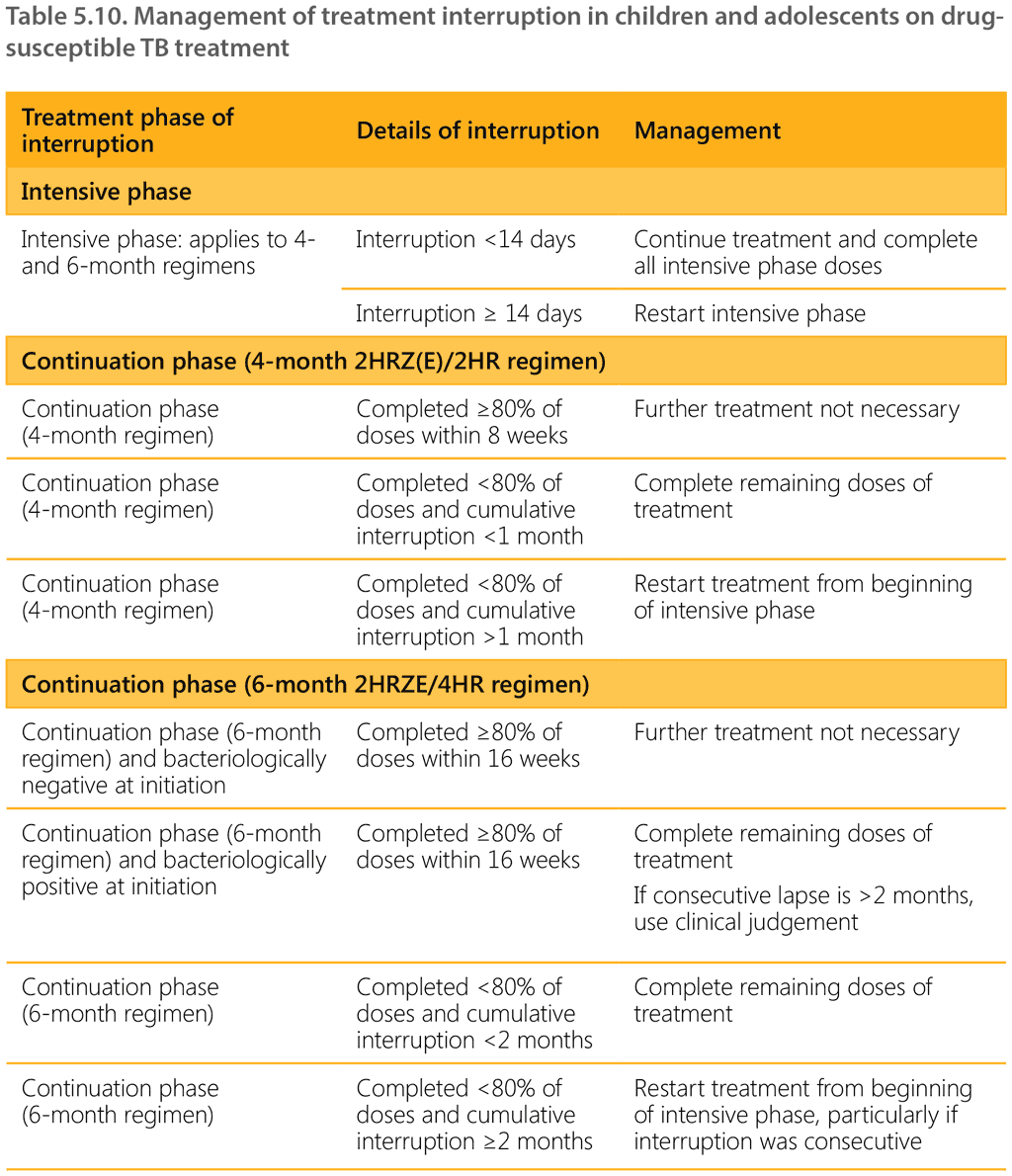 Table 5.10. Management of treatment interruption in children and adolescents on drugsusceptible TB treatment