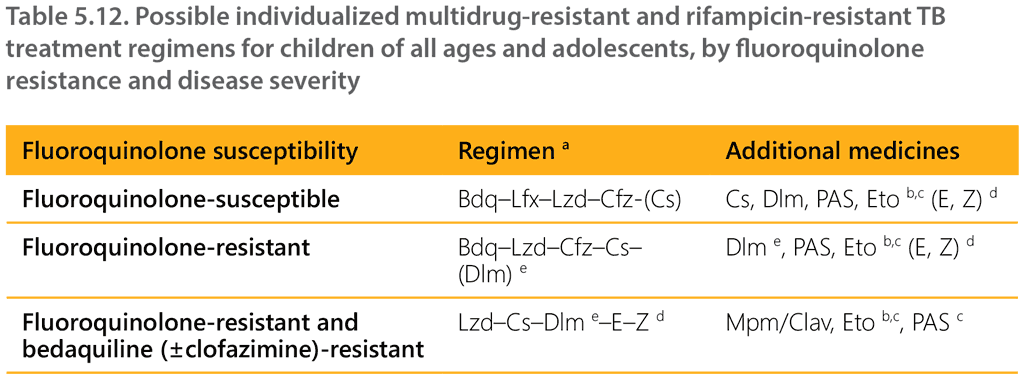 Table 5.12. Possible individualized multidrug-resistant and rifampicin-resistant TB treatment regimens for children of all ages and adolescents, by fluoroquinolone resistance and disease severity