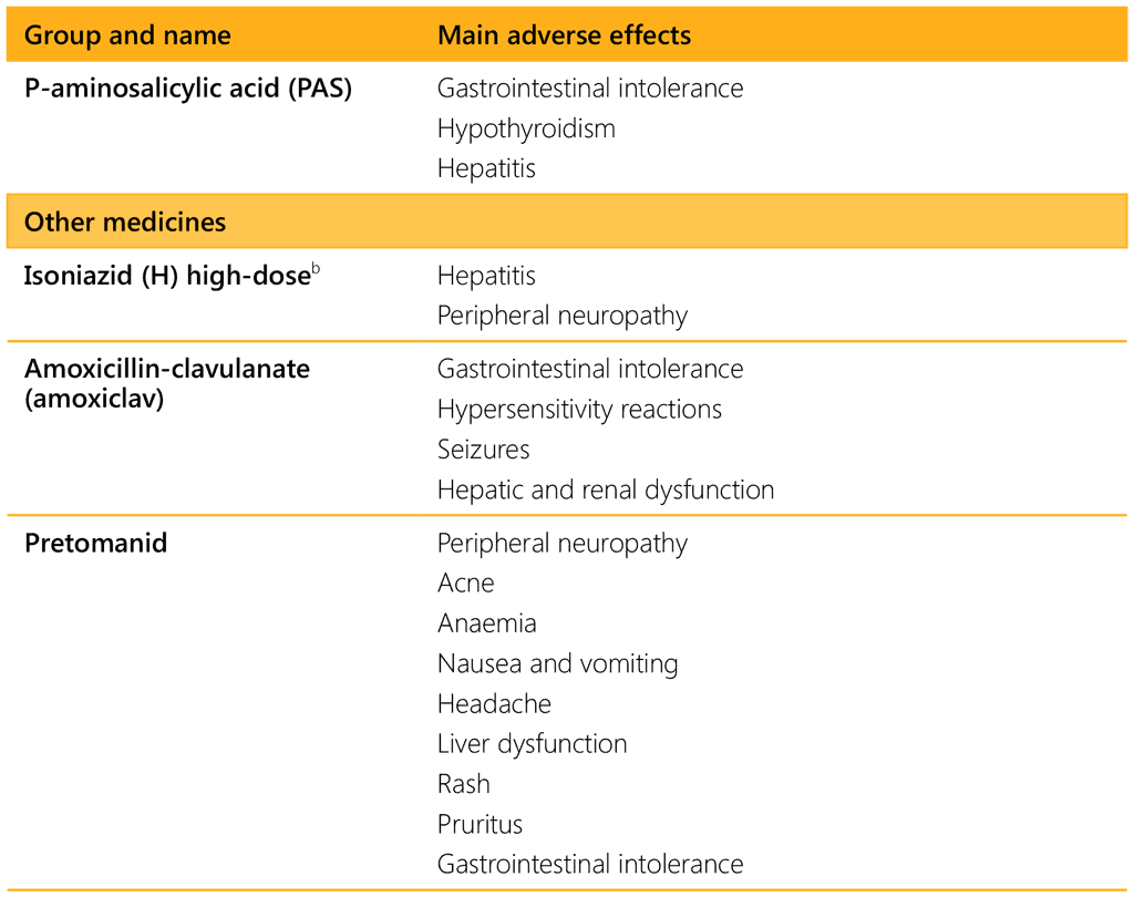 Table 5.14. Adverse effects of medicines used for multidrug-resistant and rifampicinresistant TB by group