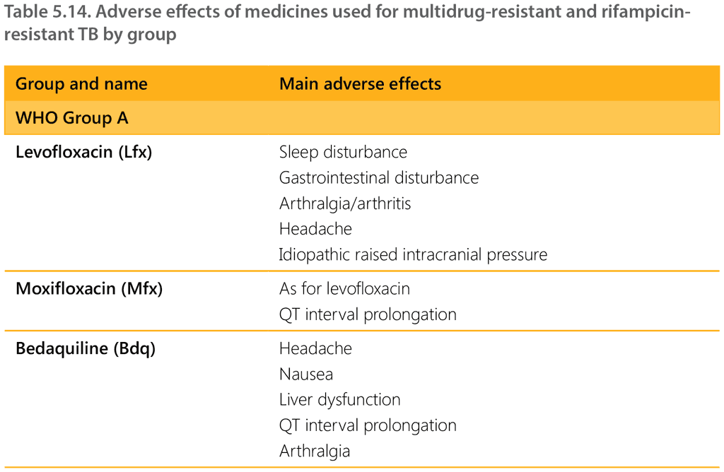Table 5.14. Adverse effects of medicines used for multidrug-resistant and rifampicinresistant TB by group