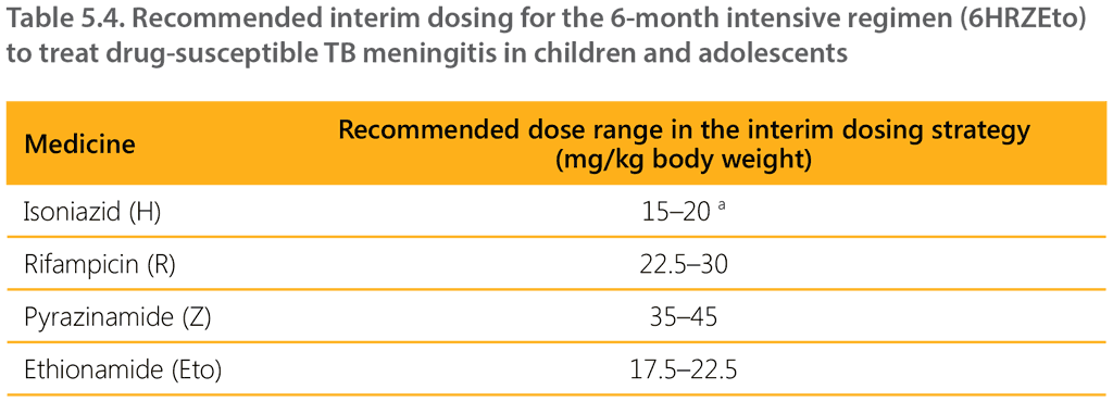 Table 5.4. Recommended interim dosing for the 6-month intensive regimen (6HRZEto) to treat drug-susceptible TB meningitis in children and adolescents
