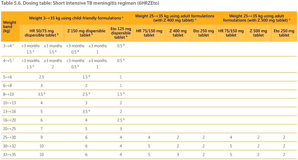 Table 5.6. Dosing table: Short intensive TB meningitis regimen (6HRZEto)