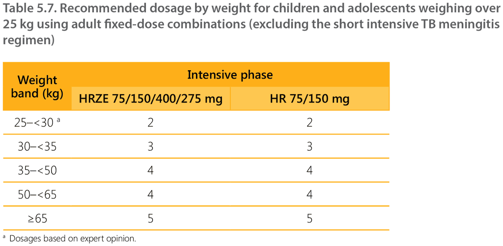Table 5.7. Recommended dosage by weight for children and adolescents weighing over 25 kg using adult fixed-dose combinations (excluding the short intensive TB meningitis regimen)