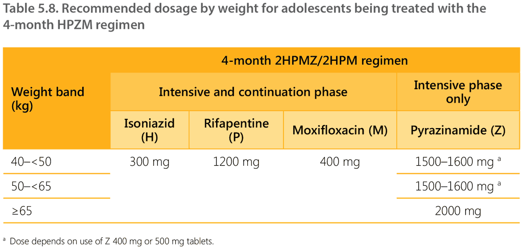 Table 5.8. Recommended dosage by weight for adolescents being treated with the 4-month HPZM regimen