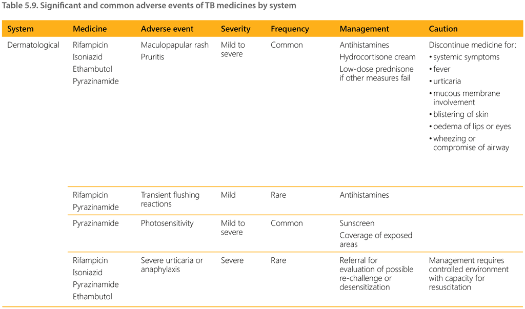 Table 5.9. Significant and common adverse events of TB medicines by system
