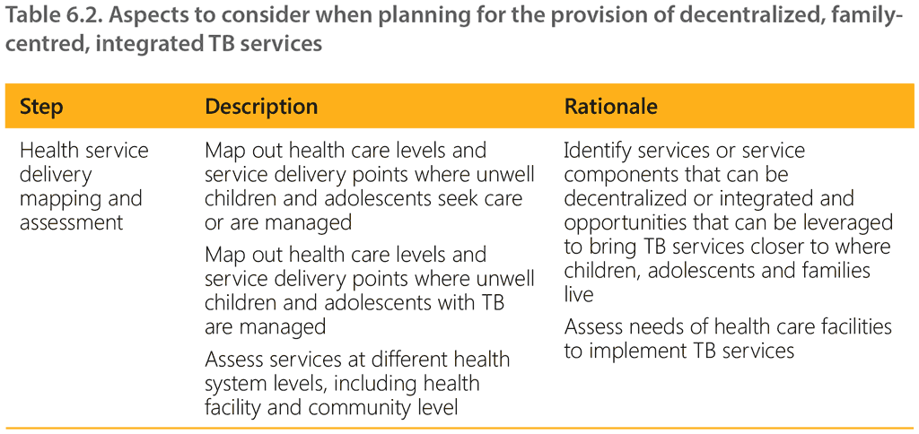 Table 6.2. Aspects to consider when planning for the provision of decentralized, familycentred, integrated TB services