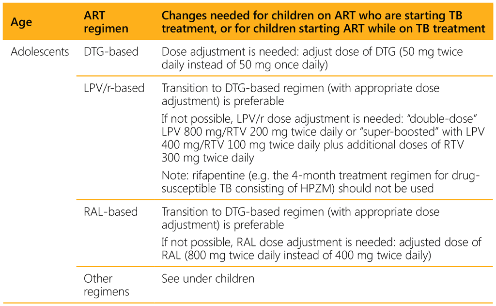 Table 7.2. Changes needed to antiretroviral therapy regimens for neonates, children and adolescents on drug-susceptible TB treatment
