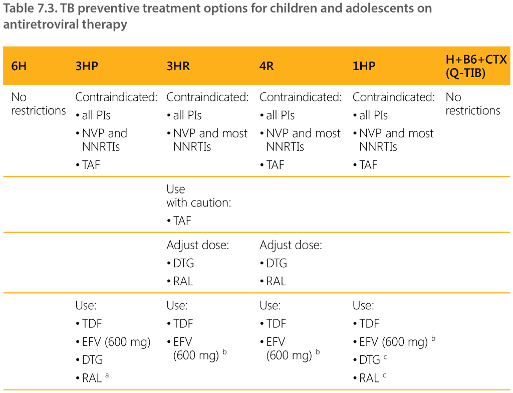 Table 7.3. TB preventive treatment options for children and adolescents on antiretroviral therapy