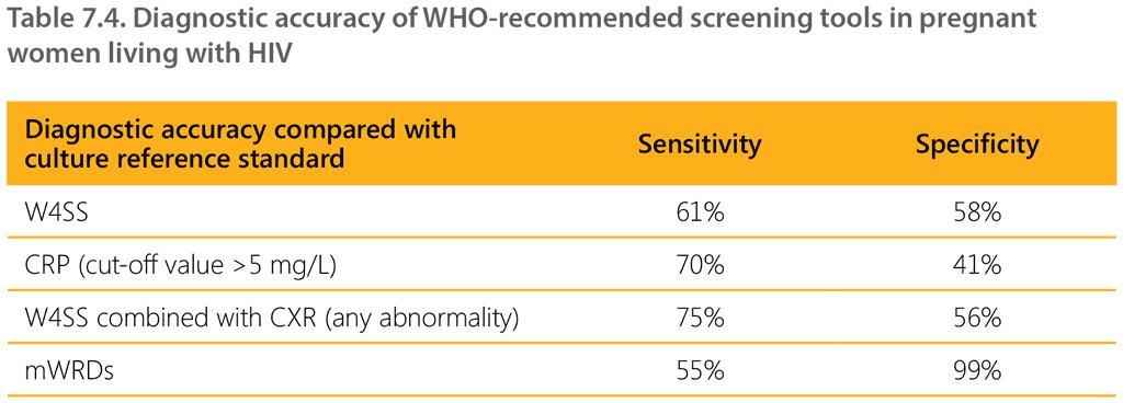 Table 7.4. Diagnostic accuracy of WHO-recommended screening tools in pregnant women living with HIV