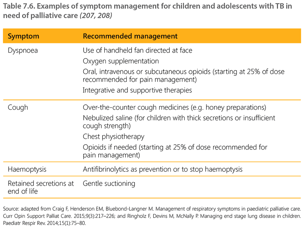 Table 7.6. Examples of symptom management for children and adolescents with TB in need of palliative care (207, 208)