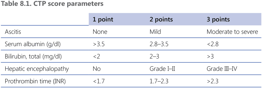 Table 8.1. CTP score parameters