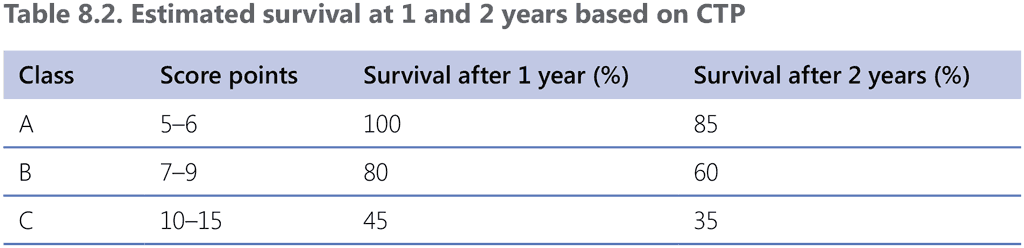 Table 8.2. Estimated survival at 1 and 2 years based on CTP