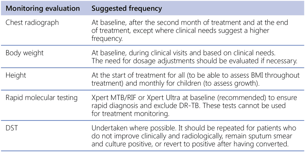 Table 9.1. Summary of activities for monitoring treatment response