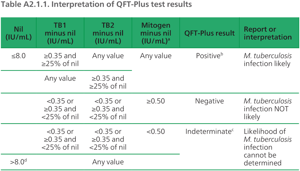 Table A2.1.1. Interpretation of QFT-Plus test results 