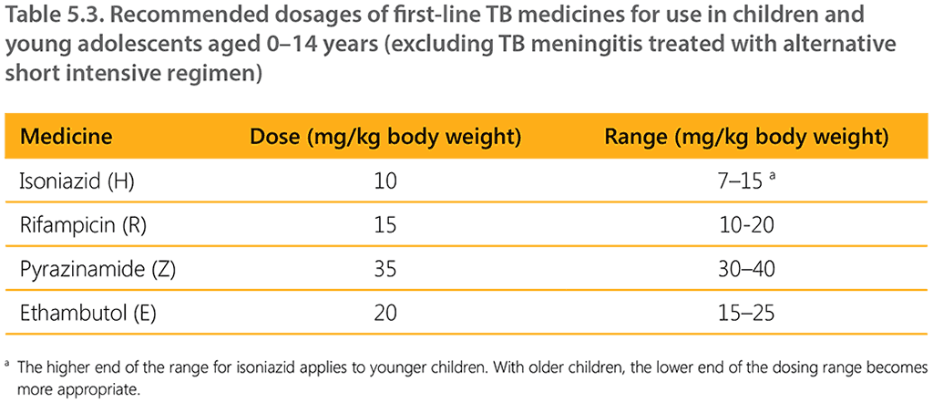 Table 5.3. Recommended dosages of first-line TB medicines for use in children and young adolescents aged 0–14 years (excluding TB meningitis treated with alternative short intensive regimen)