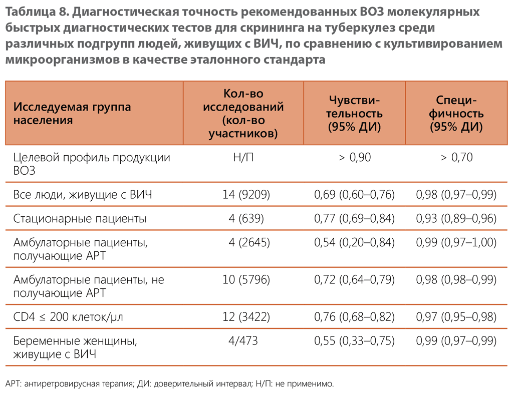 Diagnostic accuracy of molecular WHO-recommended